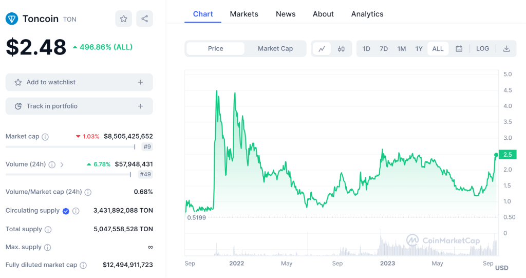 What is Toncoin (TON)