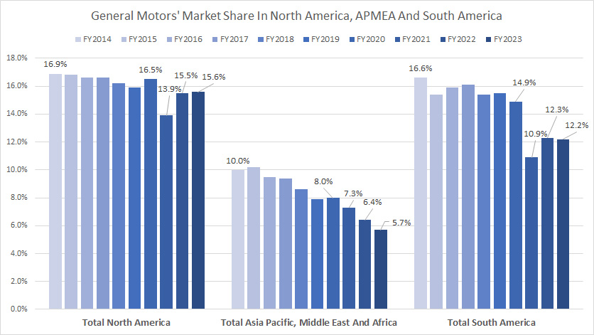 General Motors